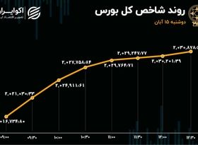 صعود پتروپالایشی‌ها به صدر بورس 