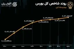 صعود پتروپالایشی‌ها به صدر بورس 