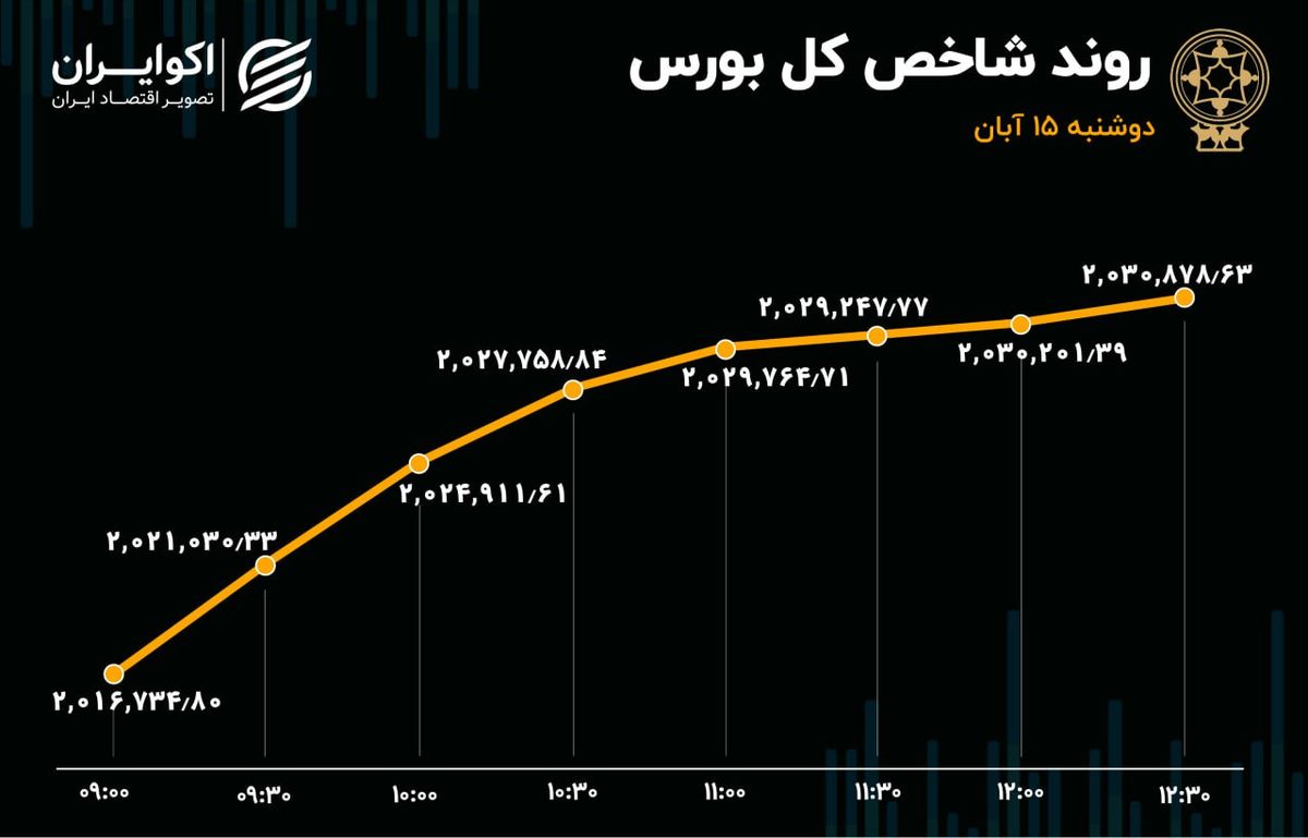 صعود پتروپالایشی‌ها به صدر بورس 