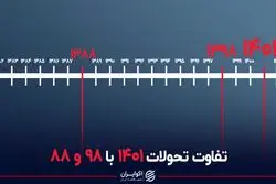 تفاوت تحولات 1401 با 98 و 88