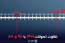 تفاوت تحولات 1401 با 98 و 88