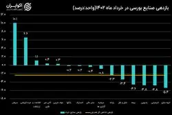بازدهی صنایع بورسی در خرداد 1402 / ریزش 83 درصدی شاخص صنایع