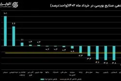 بازدهی صنایع بورسی در خرداد 1402 / ریزش 83 درصدی شاخص صنایع