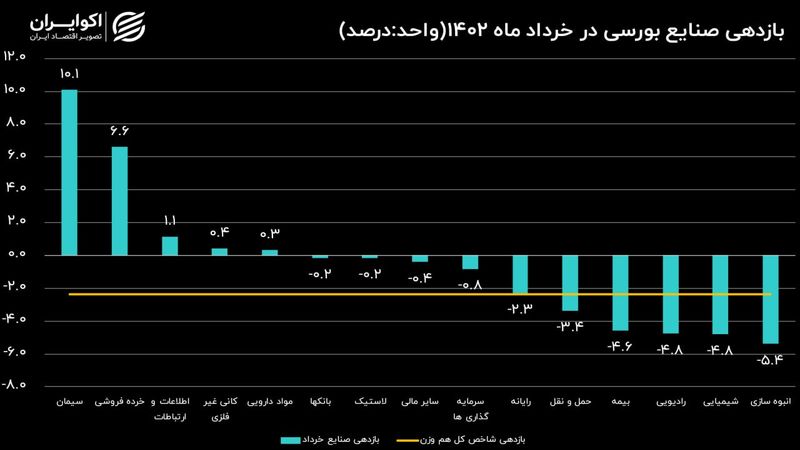 بازدهی صنایع بورسی در خرداد 1402 / ریزش 83 درصدی شاخص صنایع