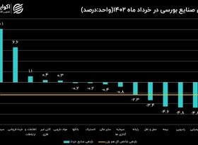 بازدهی صنایع بورسی در خرداد 1402 / ریزش 83 درصدی شاخص صنایع