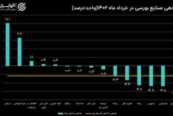 بازدهی صنایع بورسی در خرداد 1402 / ریزش 83 درصدی شاخص صنایع
