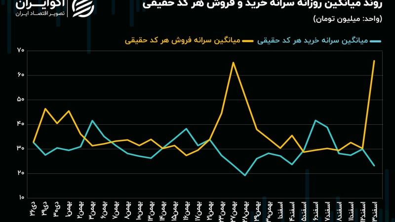 شکاف سرانه خرید و فروش حقیقی اوج گرفت