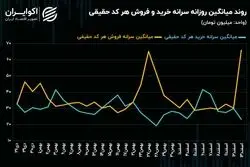 شکاف سرانه خرید و فروش حقیقی اوج گرفت