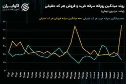 شکاف سرانه خرید و فروش حقیقی اوج گرفت