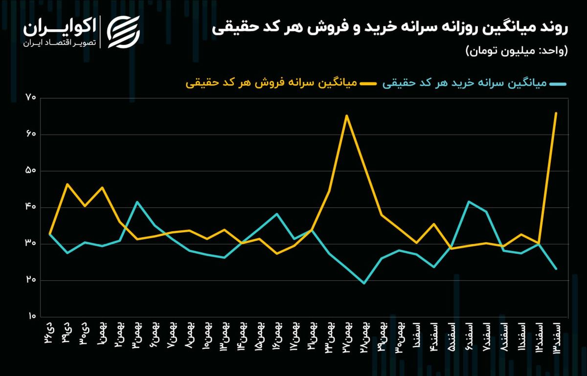 شکاف سرانه خرید و فروش حقیقی اوج گرفت