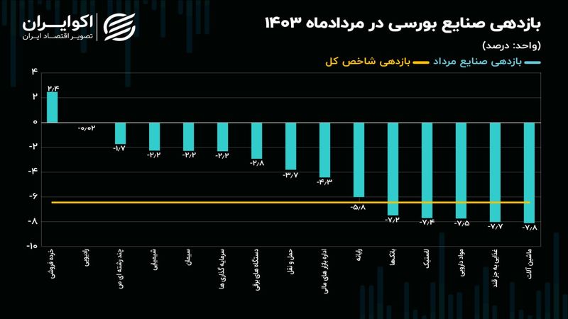 ریزش 97 درصد شاخص صنایع در میانه تابستان!/ نقشه بازدهی صنایع بورسی در مرداد 1403