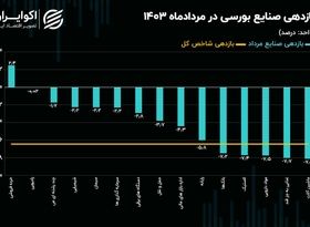 ریزش 97 درصد شاخص صنایع در میانه تابستان!/ نقشه بازدهی صنایع بورسی در مرداد 1403