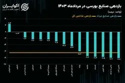 ریزش 97 درصد شاخص صنایع در میانه تابستان!/ نقشه بازدهی صنایع بورسی در مرداد 1403