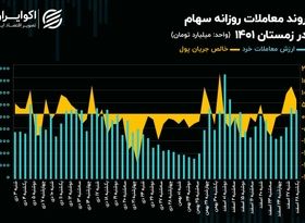 بورس در 4 فصل سال 1401؛‌ روند معاملات در زمستان