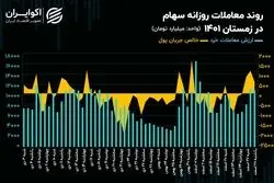 بورس در 4 فصل سال 1401؛‌ روند معاملات در زمستان
