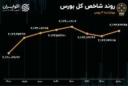حمایت از شاخص بورس / نزول 7 روزه متوقف شد
