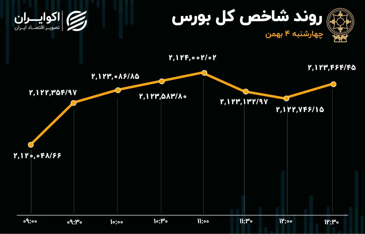 حمایت از شاخص بورس / نزول 7 روزه متوقف شد