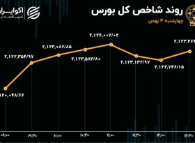 حمایت از شاخص بورس / نزول 7 روزه متوقف شد