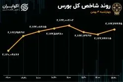 حمایت از شاخص بورس / نزول 7 روزه متوقف شد