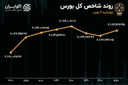 حمایت از شاخص بورس / نزول 7 روزه متوقف شد