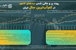 تصویر آماری یک بحران؛ کاهش 42 درصدی ورود آب به سدهای کشور 