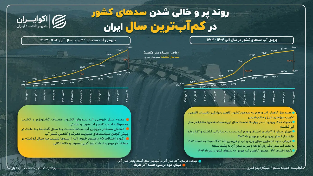 تصویر آماری یک بحران؛ کاهش 42 درصدی ورود آب به سدهای کشور 