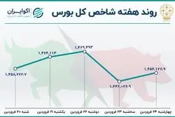 بازدهی بورس در سومین هفته معاملاتی سال / رشد خروج سرمایه