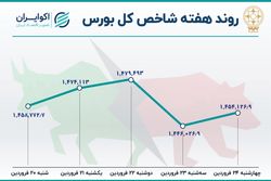 بازدهی بورس در سومین هفته معاملاتی سال / رشد خروج سرمایه