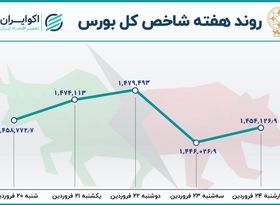 بازدهی بورس در سومین هفته معاملاتی سال / رشد خروج سرمایه