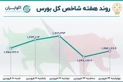 بازدهی بورس در سومین هفته معاملاتی سال / رشد خروج سرمایه