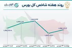 بازدهی بورس در سومین هفته معاملاتی سال / رشد خروج سرمایه