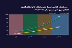 مسکن در سالی که گذشت