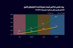 مسکن در سالی که گذشت