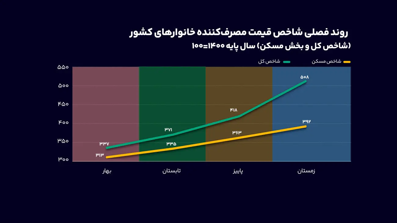 مسکن در سالی که گذشت
