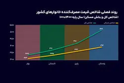 مسکن در سالی که گذشت