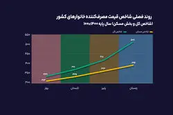 مسکن در سالی که گذشت