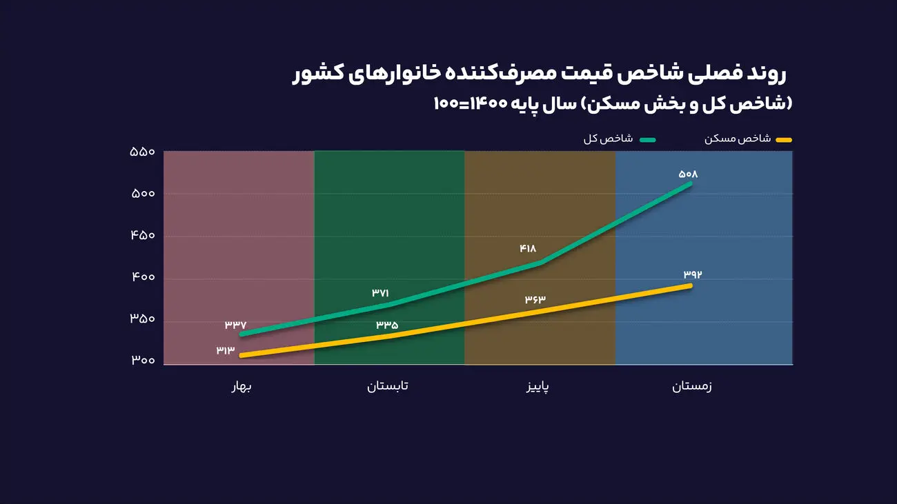 مسکن در سالی که گذشت
