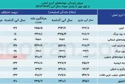 کم‌آبی؛ تهدیدی به وسعت ایران