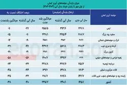 کم‌آبی؛ تهدیدی به وسعت ایران