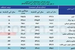 کم‌آبی؛ تهدیدی به وسعت ایران