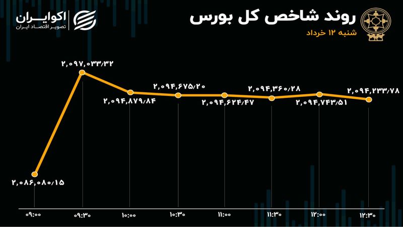 ارزش معاملات بورس یک کانال بالا آمد