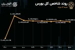 ارزش معاملات بورس یک کانال بالا آمد