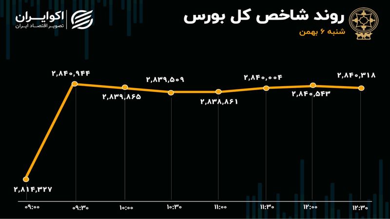 سبزپوشی بورس تهران با افزایش تقاضای نمادهای بانکی و اهرمی