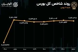 سبزپوشی بورس تهران با افزایش تقاضای نمادهای بانکی و اهرمی