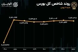سبزپوشی بورس تهران با افزایش تقاضای نمادهای بانکی و اهرمی