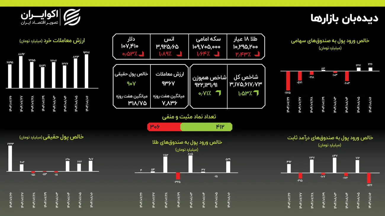 اصلاح قیمت طلا و سکه: کاهش هماهنگ با بازار جهانی