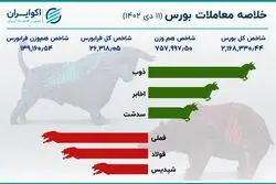 اعداد مهم بورس در روز دوشنبه +اینفو