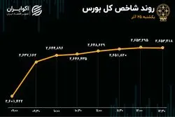 رشد 2 درصدی شاخص کل بورس / افزایش جزئی فشار فروش با فرمان خودرویی‌ها
