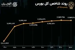 رشد 2 درصدی شاخص کل بورس / افزایش جزئی فشار فروش با فرمان خودرویی‌ها