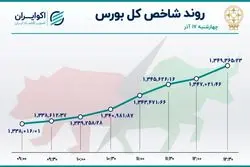 صعود بورس به قله هفته